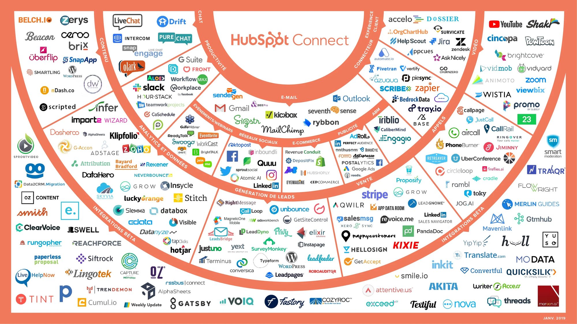 HubSpot integrations-FR